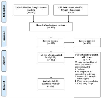 Systematic Review: Quantitative Susceptibility Mapping (QSM) of Brain Iron Profile in Neurodegenerative Diseases